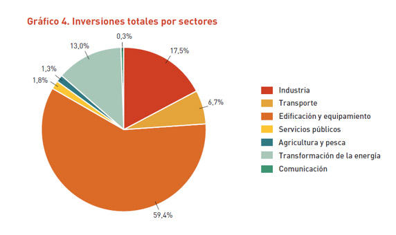 Inversiones Totales Por Sectores