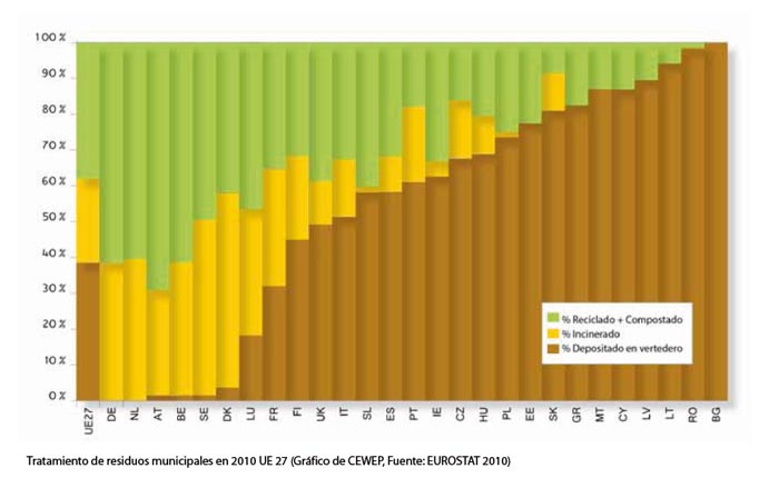 Tratamiento De Residuos Municipales En 2010 UE 27 Grafico De CEWEP Fuente EUROSTAT 2010 1